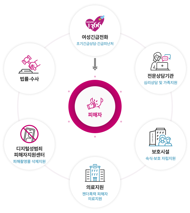 여성긴급상담: 초기긴급상담, 긴급피난처 / 상담소: 상담 및 수사조력 법률지원 연계 / 보호시설: 숙식, 보호 자립지원 / 자활지원센터: 자립, 자활 지원 / 디지털성범죄 피해자지원센터: 피해촬영물 삭제지원 / 해바라기센터: 상담, 의료, 법률, 수사