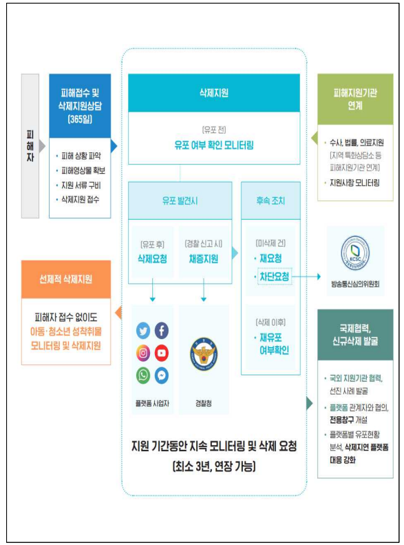 ■ 이미지 합성 기술(딥페이크) 성범죄 피해 상담 [디지털성범죄피해자지원센터 개요] [첨부 이미지1]